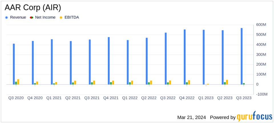 AAR Corp (AIR) Reports Solid Revenue Growth Amidst Acquisition and Market Challenges