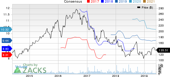 Acuity Brands Inc Price and Consensus