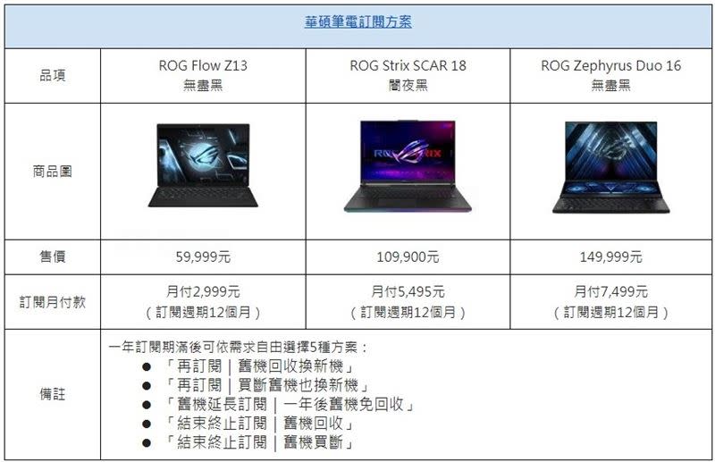 月付2999元訂閱的ROG Flow Z13，售價59999元。（圖／網家提供）