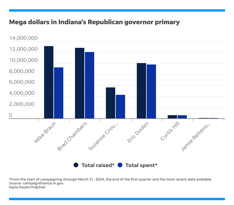 Total fundraising and spending among the six Republican candidates for Indiana governor, through the first quarter of 2024.