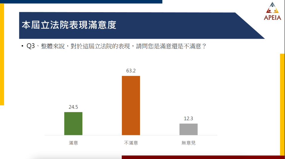 中華亞太菁英交流協會執行「立法院滿意度與國會權力修法」民調結果顯示，對本屆立法院滿意度僅2成4、不滿意度高達6成3。中華亞太菁英交流協會