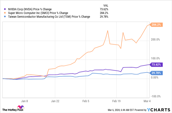 NVDA Chart