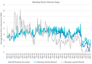 Nasdaq Short Interest Days