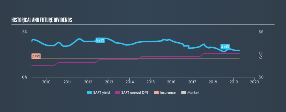 NasdaqGS:SAFT Historical Dividend Yield, April 10th 2019