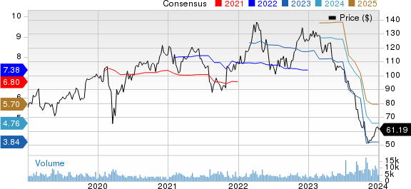 FMC Corporation Price and Consensus