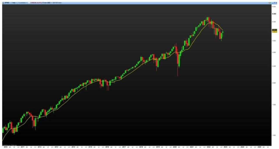 Niveles a vigilar en los principales índices bursátiles de Wall Street y Europa