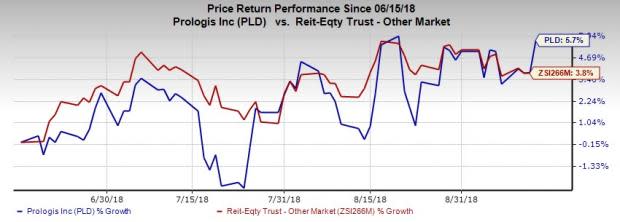 Prologis' (PLD) latest move comes amid e-commerce boom, growth of the logistic real estate market at a substantial pace, while shortage of labor remains a pressing concern.