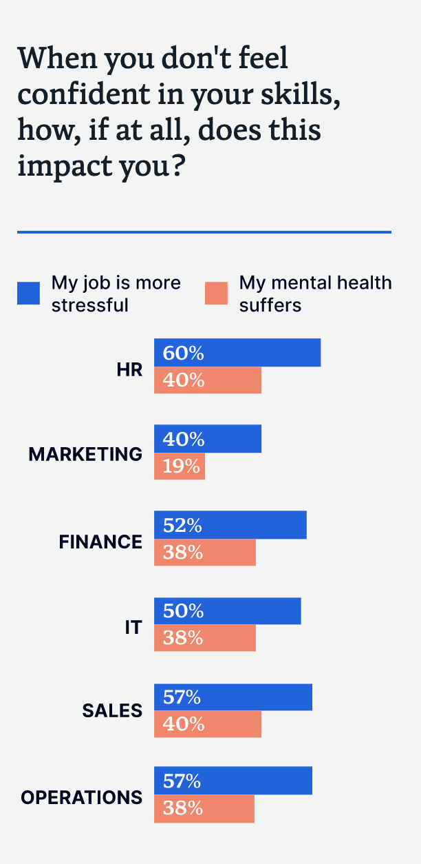 How employees across different sectors are affected by low skills confidence. Graph: Degreed