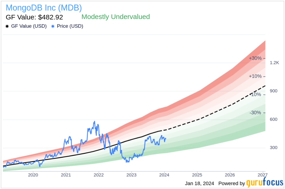 MongoDB Inc's Chief Revenue Officer Cedric Pech Sells 1,248 Shares