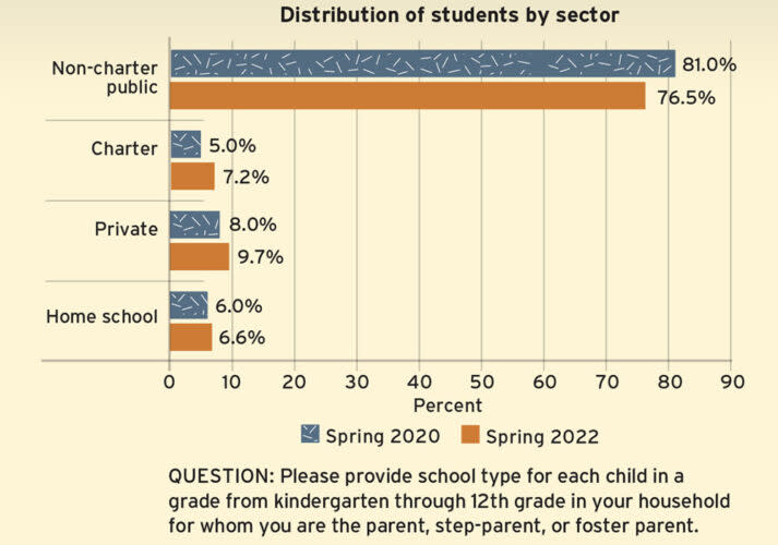 A recent parent survey from Education Next showed declines in traditional schools and increases in other models. (Education Next)