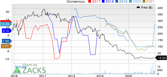 Summit Midstream Partners, LP Price and Consensus