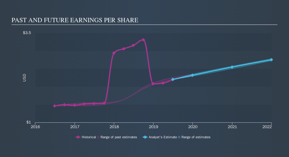 NasdaqGS:MANT Past and Future Earnings, October 21st 2019