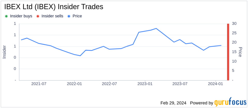 IBEX Ltd (IBEX) President of IBEX Digital, Jeffrey Cox, Sells 15,617 Shares