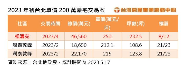 ▲2023年初台北單價200萬豪宅交易案。（圖／台灣房屋提供）