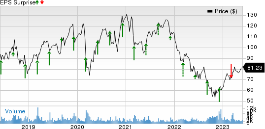 Guidewire Software, Inc. Price and EPS Surprise