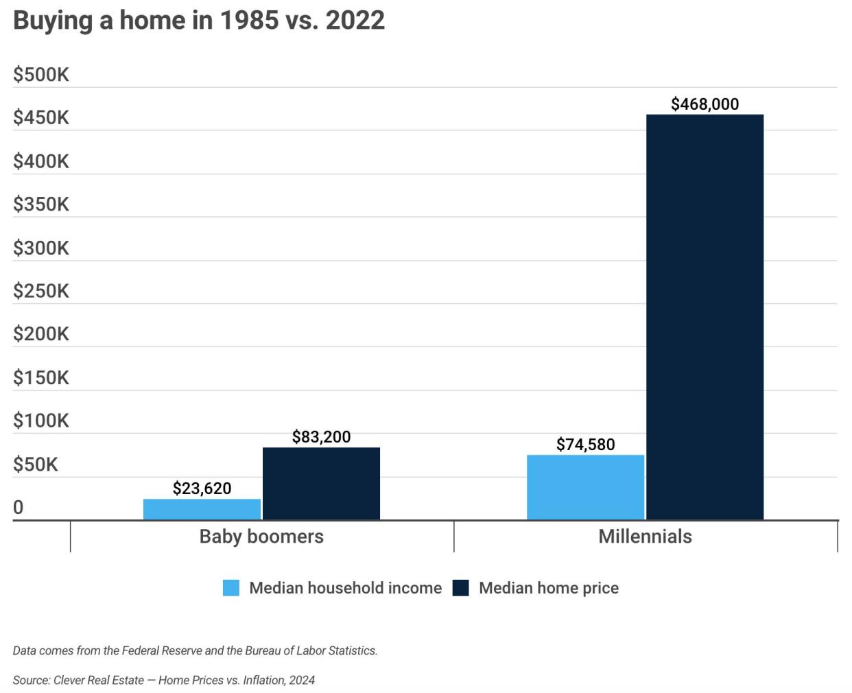 Buying a home in 1985 vs. 2022