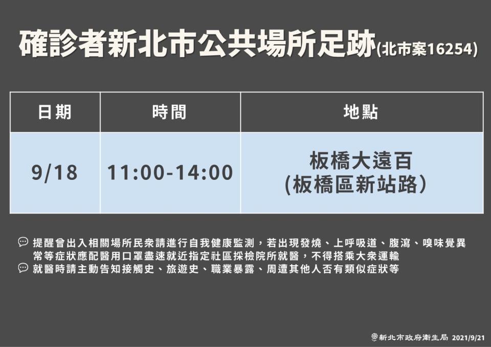 新北市衛生局公布昨日北市20多歲確診者(案16254)在9月18日曾至板橋大遠百待了3個小時，提醒足跡曾重疊的民眾進行自我健康監測。   圖：新北市政府／提供