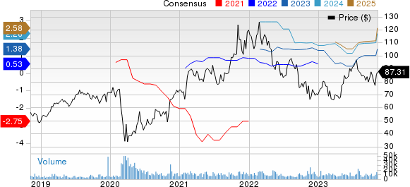 Live Nation Entertainment, Inc. Price and Consensus