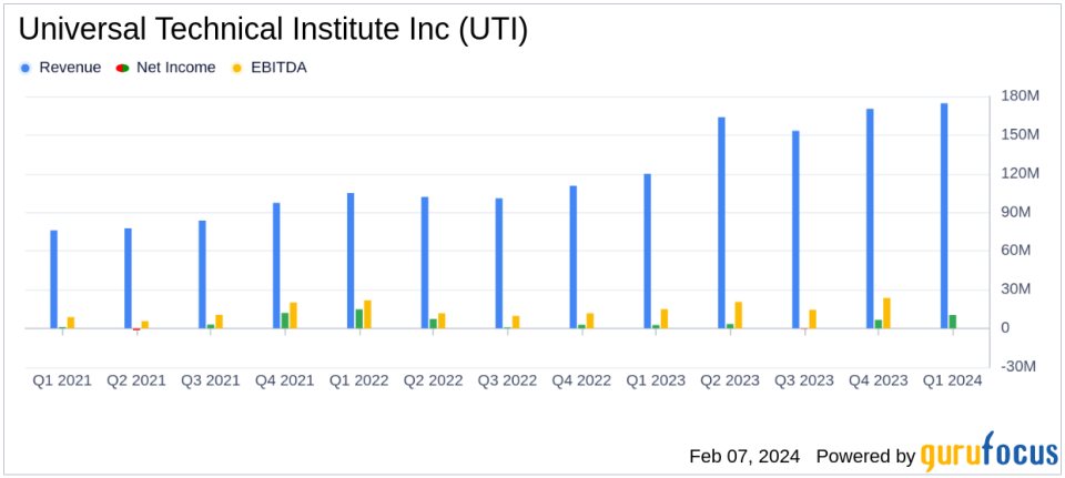 Universal Technical Institute Inc (UTI) Reports Notable Earnings Growth in Q1 Fiscal 2024