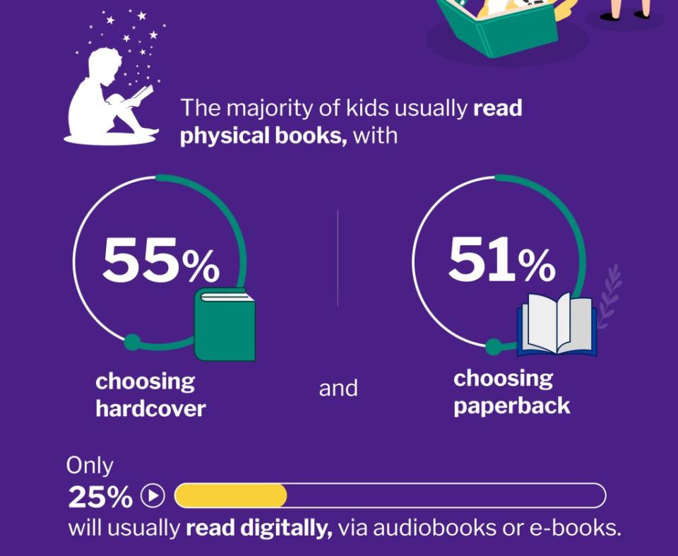 55% of kids prefer hardcover books to paperbacks. SWNS / ThriftBooks
