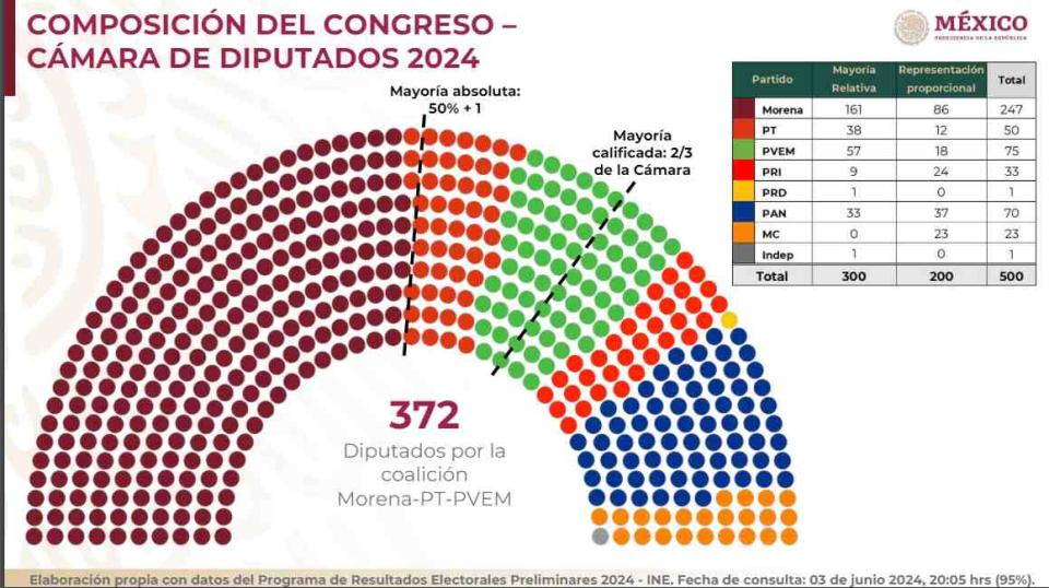 Segob presentó resultados electorales que perfilan sobrerrepresentación de Morena en la Cámara de Diputados.