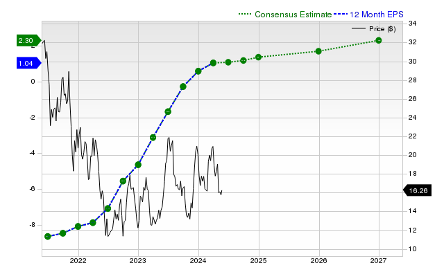 12-month consensus EPS estimate for NCLH _12MonthEPSChartUrl