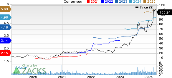 Sterling Infrastructure, Inc. Price and Consensus