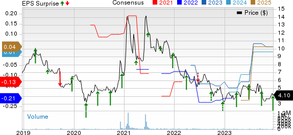 BlackBerry Limited Price, Consensus and EPS Surprise