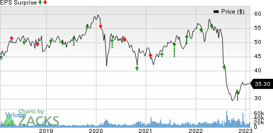 GSK PLC Sponsored ADR Price and EPS Surprise