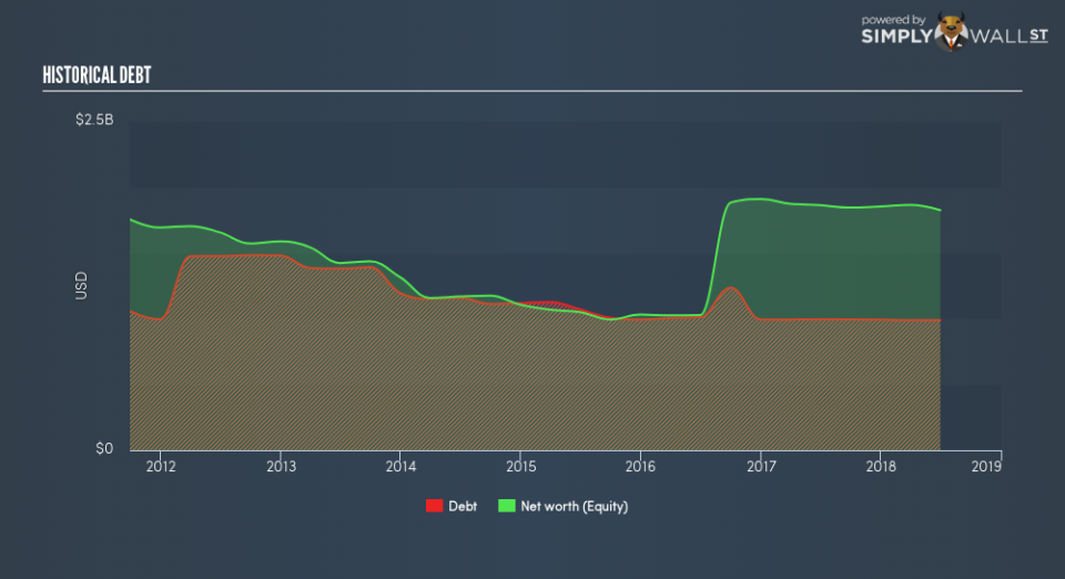 NasdaqGS:TIVO Historical Debt September 25th 18