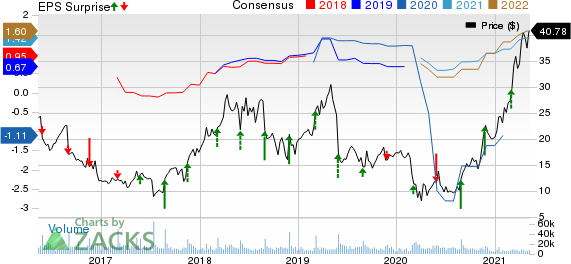 Abercrombie & Fitch Company Price, Consensus and EPS Surprise