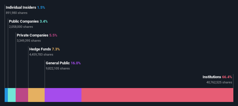 ownership-breakdown