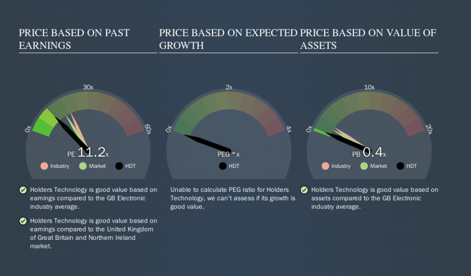 AIM:HDT Price Estimation Relative to Market, October 15th 2019