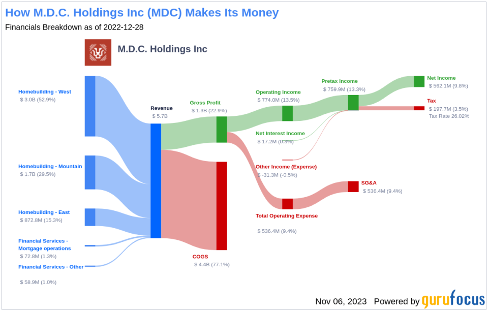 M.D.C. Holdings Inc's Dividend Analysis