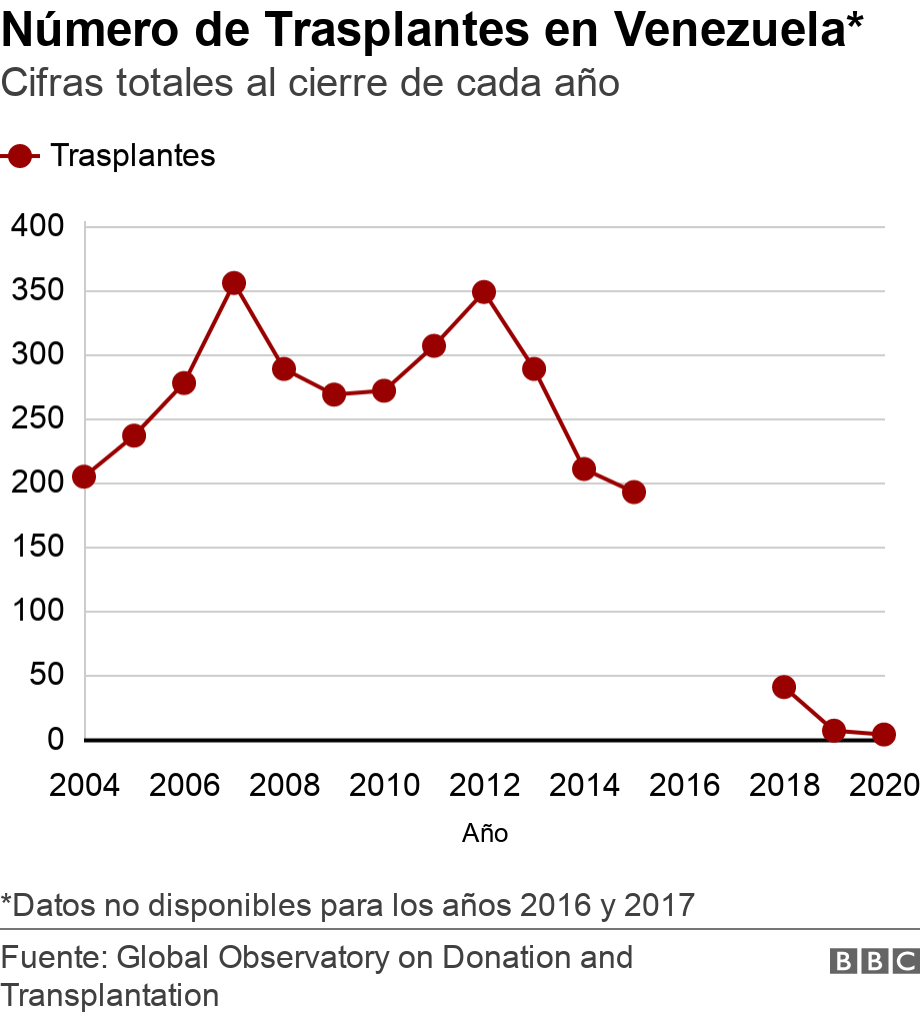 N&#xfa;mero de Trasplantes en Venezuela*. Cifras totales al cierre de cada a&#xf1;o.  *Datos no disponibles para los a&#xf1;os 2016 y 2017.