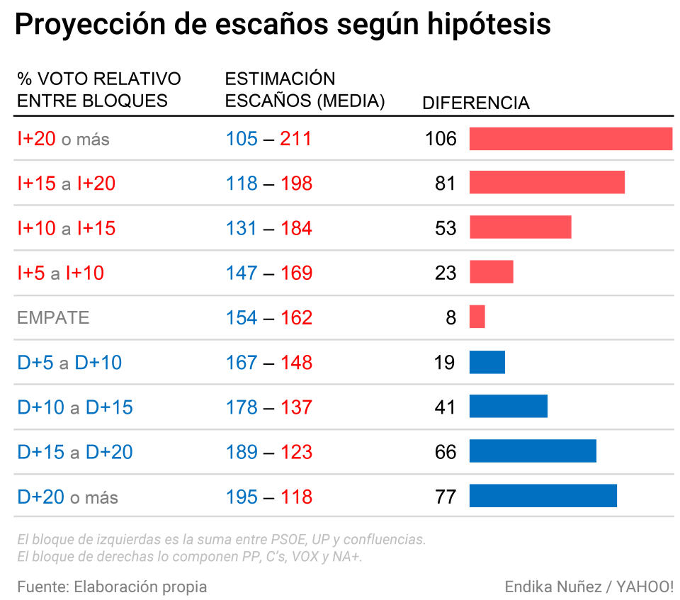 %Voto relativo entre bloques, estimación de escaños, diferencia neta