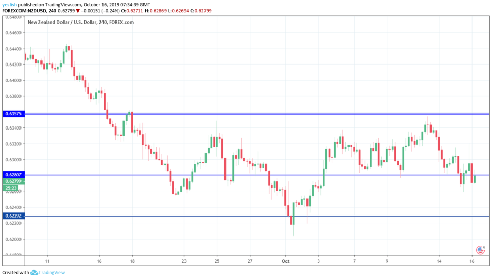 NZD/USD 4-Hour Chart