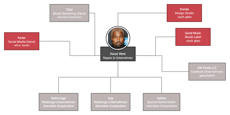 Das Imperium von Kanye West. - Copyright: Picture Alliance / Business Insider