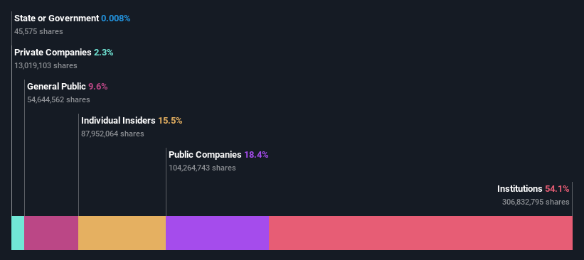 NYSE:SE Ownership Breakdown as at May 2024