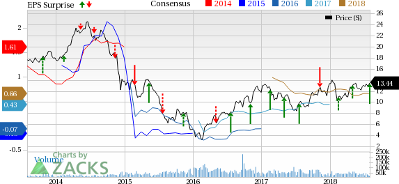 Encana's (ECA) weaker-than-expected earnings can be attributed to the $236 million non-cash charge incurred in the second quarter of 2018.