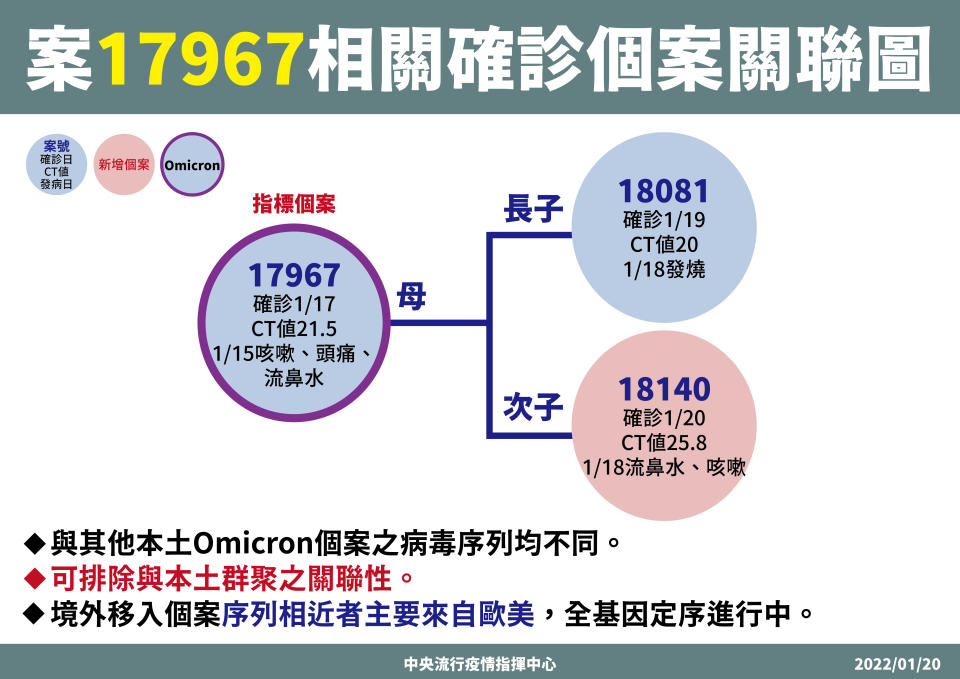 案17967相關確診個案關聯。（圖／中央流行疫情指揮中心）