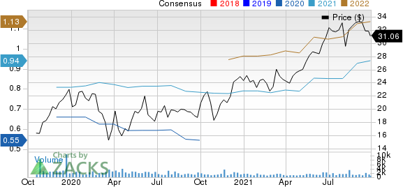 BellRing Brands, Inc. Price and Consensus
