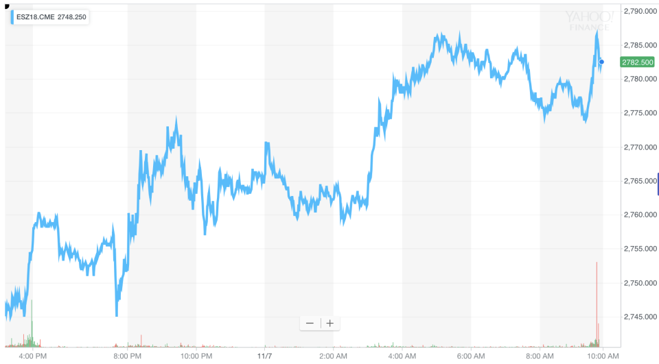 S&P 500 futures had their ups and downs. But far more ups than downs.