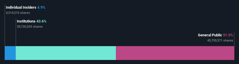 ownership-breakdown