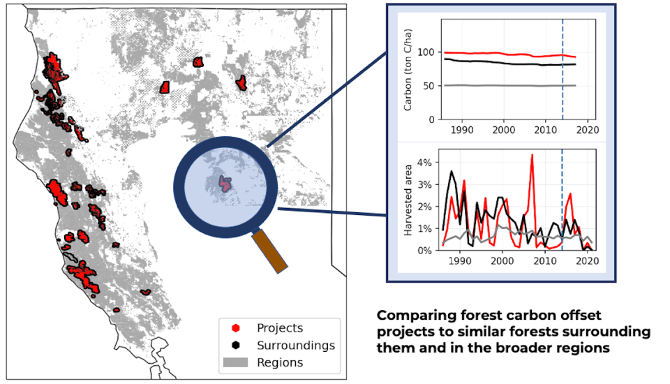 Map shows protected areas and zooms in on one to show how we compared carbon and harvest for the project and similar forests.