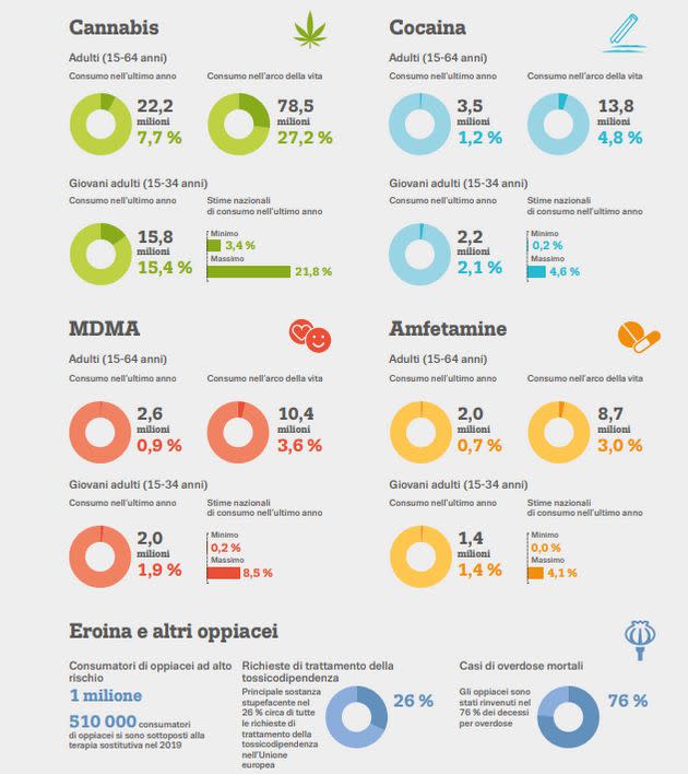 Stime del consumo di droghe nell'Unione europea nel 2021 (Photo: Osservatorio europeo delle droghe e delle tossicodipendenze)