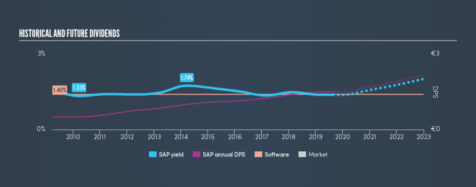 DB:SAP Historical Dividend Yield, August 14th 2019