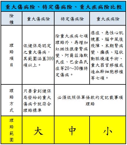 理賠機會更大 重大傷病險成市場新寵