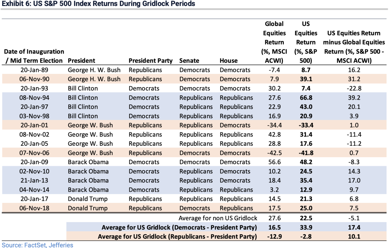 Divided government under Democratic presidents has been great for the stock market over the last three decades. (Source: Jefferies)