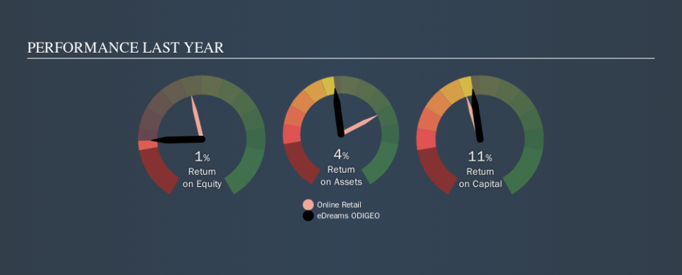 BME:EDR Past Revenue and Net Income, September 6th 2019